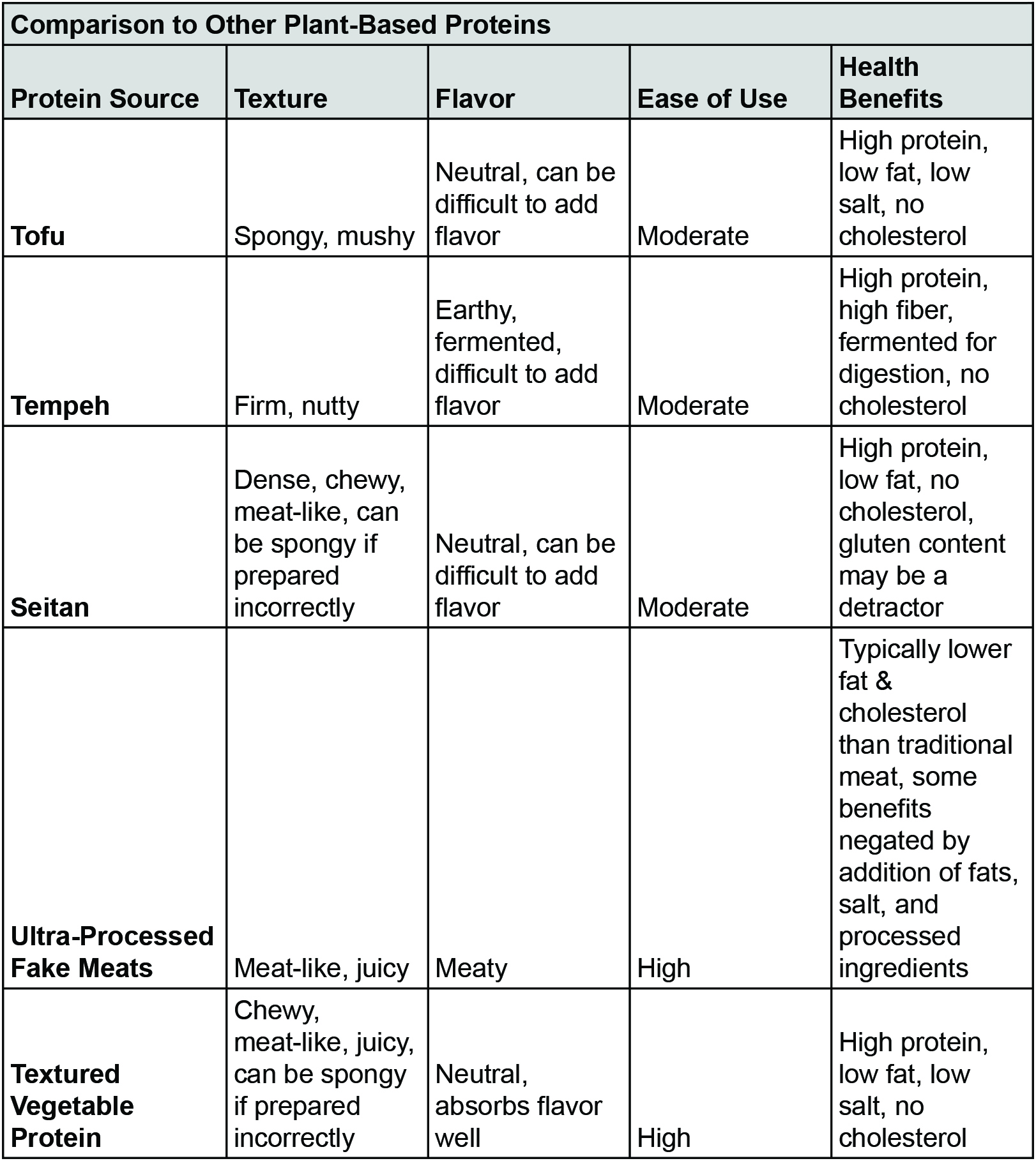 Textured Vegetable Protein Comparison to other Plant Proteins on FakeMeats.com