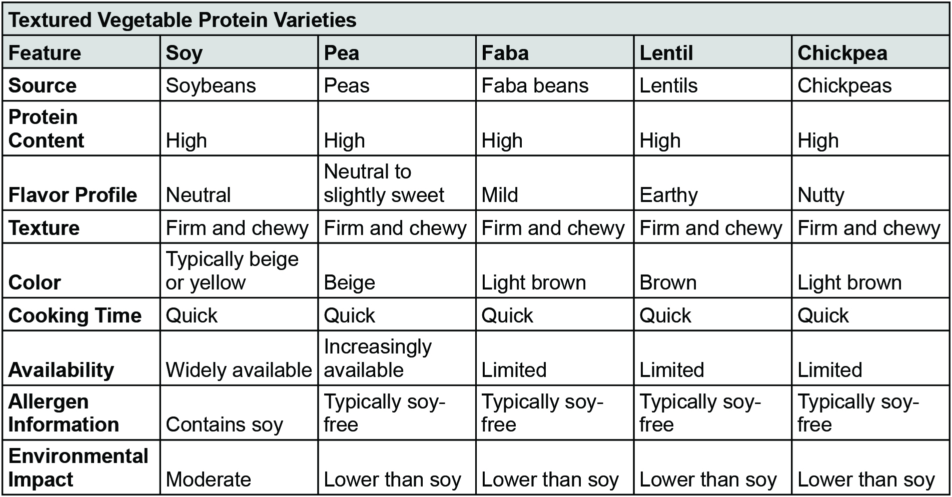 Textured Vegetable Protein Varieties on FakeMeats.com